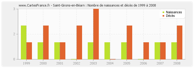 Saint-Girons-en-Béarn : Nombre de naissances et décès de 1999 à 2008