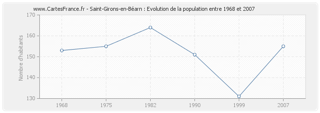 Population Saint-Girons-en-Béarn