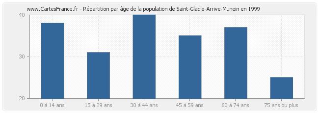 Répartition par âge de la population de Saint-Gladie-Arrive-Munein en 1999