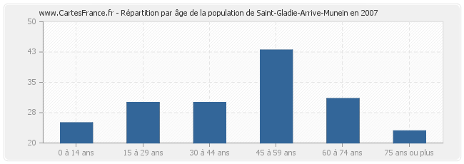Répartition par âge de la population de Saint-Gladie-Arrive-Munein en 2007