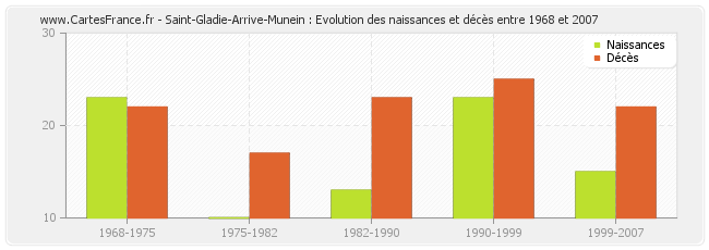 Saint-Gladie-Arrive-Munein : Evolution des naissances et décès entre 1968 et 2007