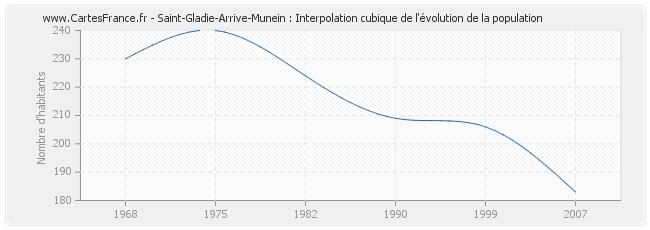 Saint-Gladie-Arrive-Munein : Interpolation cubique de l'évolution de la population