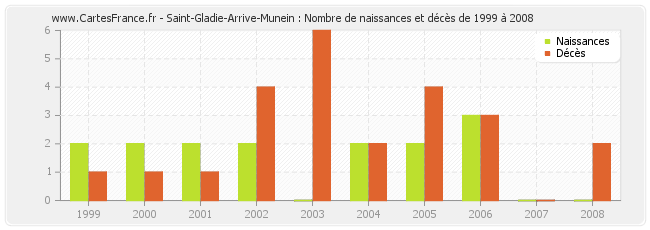 Saint-Gladie-Arrive-Munein : Nombre de naissances et décès de 1999 à 2008