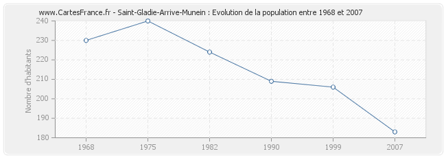 Population Saint-Gladie-Arrive-Munein