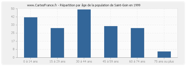 Répartition par âge de la population de Saint-Goin en 1999
