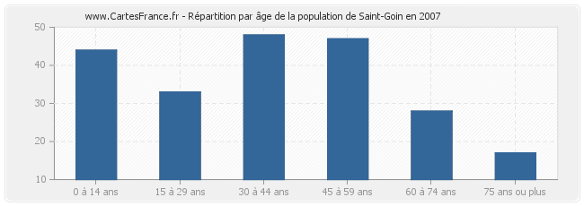 Répartition par âge de la population de Saint-Goin en 2007
