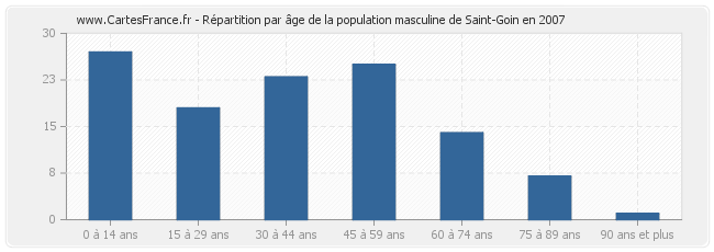 Répartition par âge de la population masculine de Saint-Goin en 2007