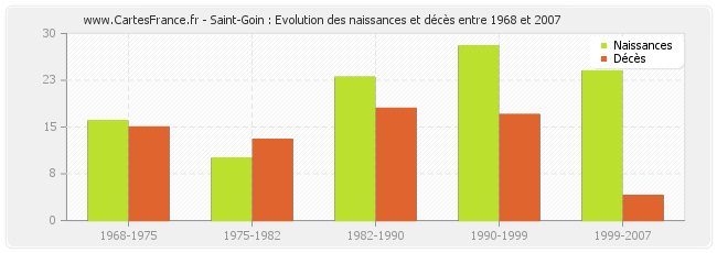 Saint-Goin : Evolution des naissances et décès entre 1968 et 2007