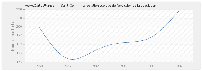 Saint-Goin : Interpolation cubique de l'évolution de la population