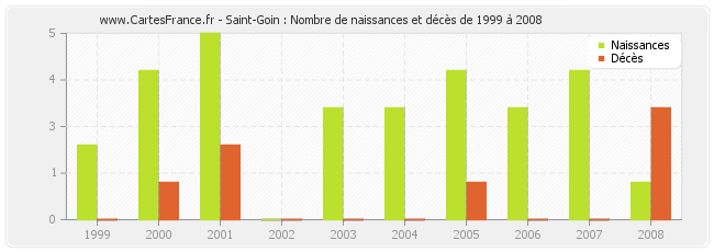 Saint-Goin : Nombre de naissances et décès de 1999 à 2008