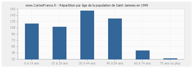 Répartition par âge de la population de Saint-Jammes en 1999