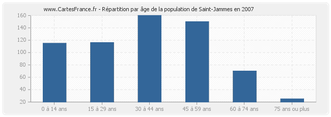 Répartition par âge de la population de Saint-Jammes en 2007