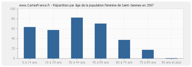 Répartition par âge de la population féminine de Saint-Jammes en 2007