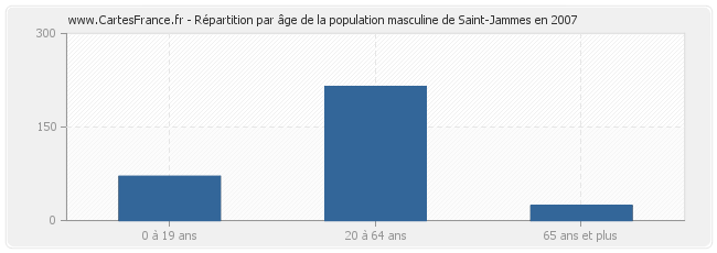 Répartition par âge de la population masculine de Saint-Jammes en 2007