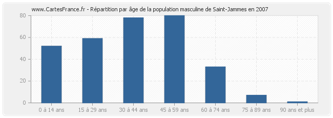 Répartition par âge de la population masculine de Saint-Jammes en 2007