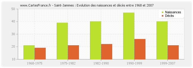 Saint-Jammes : Evolution des naissances et décès entre 1968 et 2007