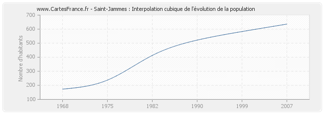 Saint-Jammes : Interpolation cubique de l'évolution de la population