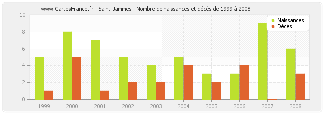Saint-Jammes : Nombre de naissances et décès de 1999 à 2008