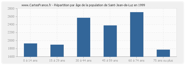 Répartition par âge de la population de Saint-Jean-de-Luz en 1999