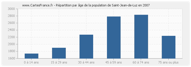 Répartition par âge de la population de Saint-Jean-de-Luz en 2007