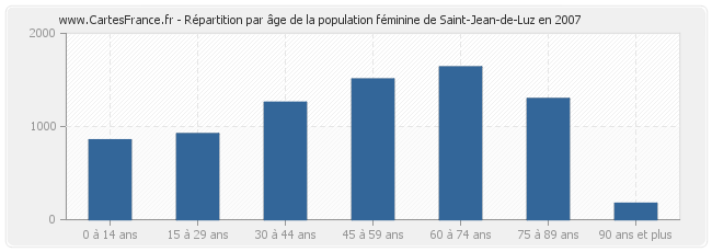 Répartition par âge de la population féminine de Saint-Jean-de-Luz en 2007