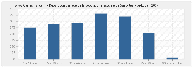 Répartition par âge de la population masculine de Saint-Jean-de-Luz en 2007