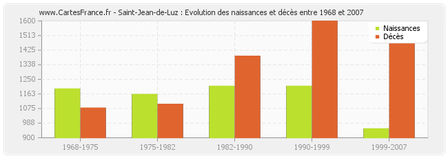 Saint-Jean-de-Luz : Evolution des naissances et décès entre 1968 et 2007