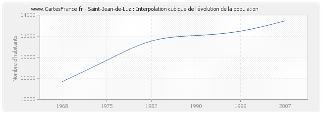 Saint-Jean-de-Luz : Interpolation cubique de l'évolution de la population