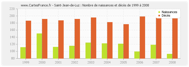 Saint-Jean-de-Luz : Nombre de naissances et décès de 1999 à 2008