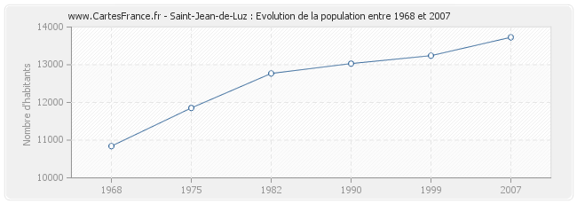 Population Saint-Jean-de-Luz