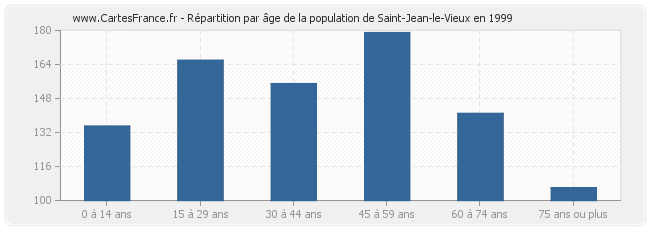 Répartition par âge de la population de Saint-Jean-le-Vieux en 1999