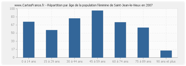 Répartition par âge de la population féminine de Saint-Jean-le-Vieux en 2007