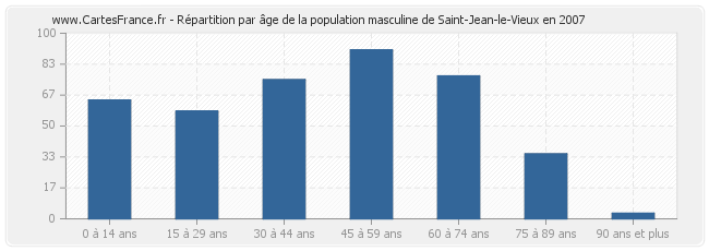 Répartition par âge de la population masculine de Saint-Jean-le-Vieux en 2007