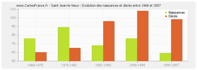 Saint-Jean-le-Vieux : Evolution des naissances et décès entre 1968 et 2007