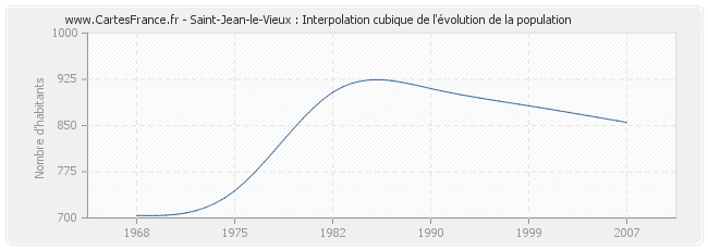 Saint-Jean-le-Vieux : Interpolation cubique de l'évolution de la population