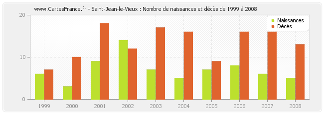 Saint-Jean-le-Vieux : Nombre de naissances et décès de 1999 à 2008