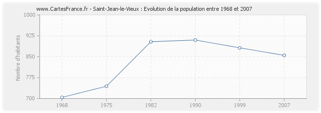 Population Saint-Jean-le-Vieux