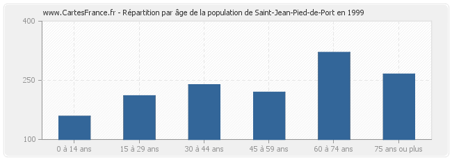 Répartition par âge de la population de Saint-Jean-Pied-de-Port en 1999