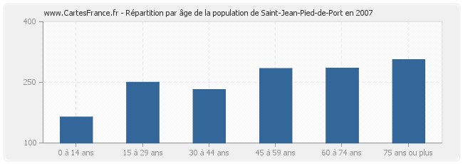 Répartition par âge de la population de Saint-Jean-Pied-de-Port en 2007