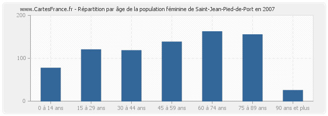 Répartition par âge de la population féminine de Saint-Jean-Pied-de-Port en 2007