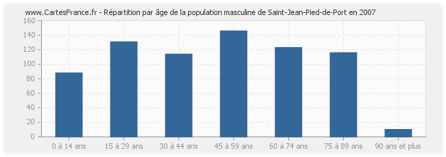 Répartition par âge de la population masculine de Saint-Jean-Pied-de-Port en 2007