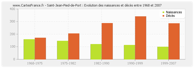 Saint-Jean-Pied-de-Port : Evolution des naissances et décès entre 1968 et 2007