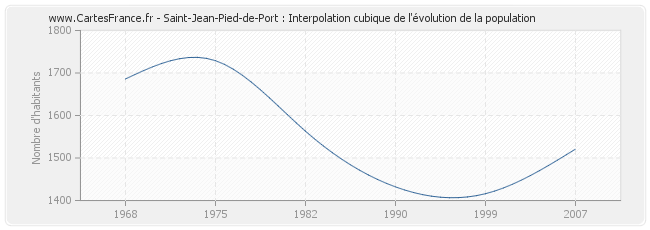 Saint-Jean-Pied-de-Port : Interpolation cubique de l'évolution de la population