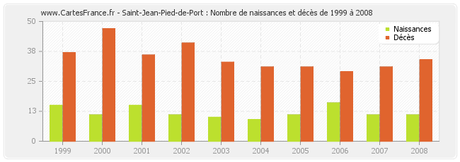 Saint-Jean-Pied-de-Port : Nombre de naissances et décès de 1999 à 2008