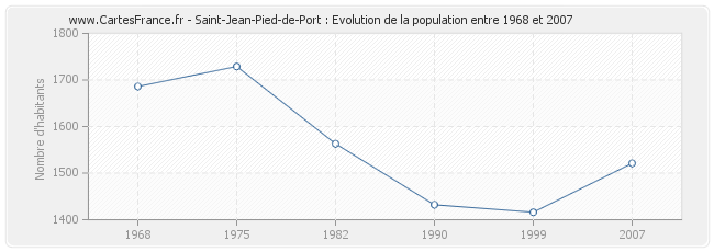 Population Saint-Jean-Pied-de-Port