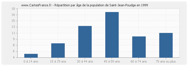 Répartition par âge de la population de Saint-Jean-Poudge en 1999