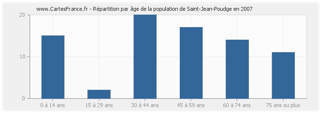 Répartition par âge de la population de Saint-Jean-Poudge en 2007