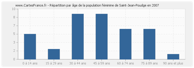 Répartition par âge de la population féminine de Saint-Jean-Poudge en 2007