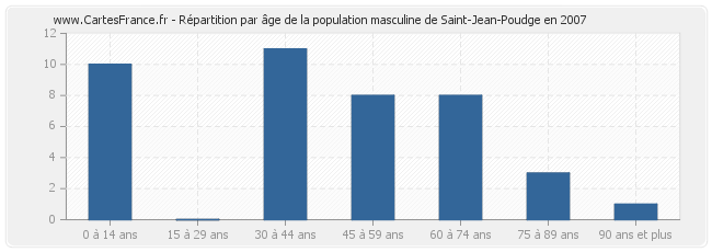 Répartition par âge de la population masculine de Saint-Jean-Poudge en 2007