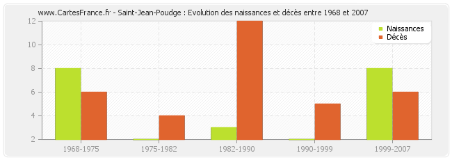 Saint-Jean-Poudge : Evolution des naissances et décès entre 1968 et 2007